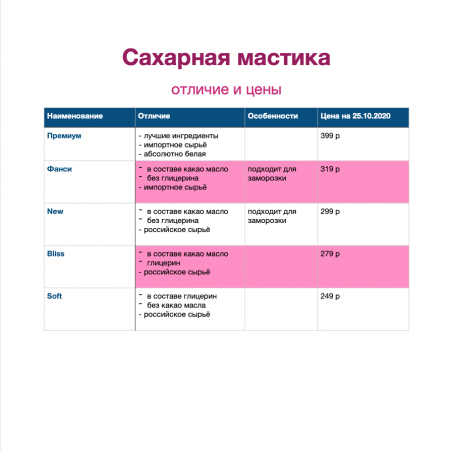 Сахарная Мастика 0.1 кг универсальная Цветная (Фанси) Сахарная Мастика 0.1 кг универсальная Цветная (Фанси)